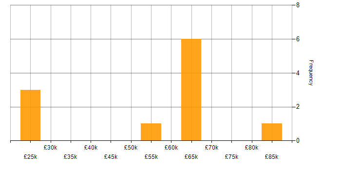 Salary histogram for Stakeholder Management in Chester