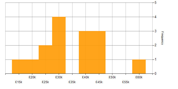 Salary histogram for Microsoft in Chesterfield