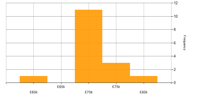 Salary histogram for DevOps in Chichester