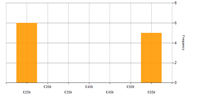 Salary histogram for Microsoft in Chichester
