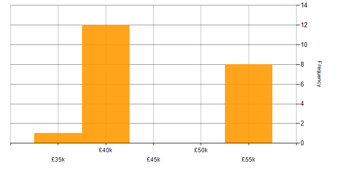 Salary histogram for MVC in Chichester