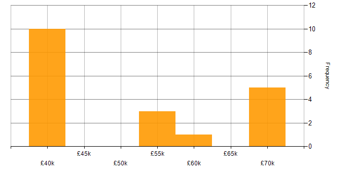 Salary histogram for Software Engineering in Chichester