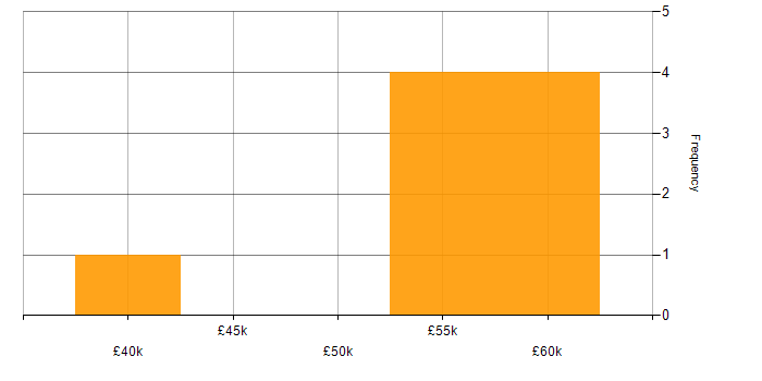Salary histogram for Power Platform in Chorley