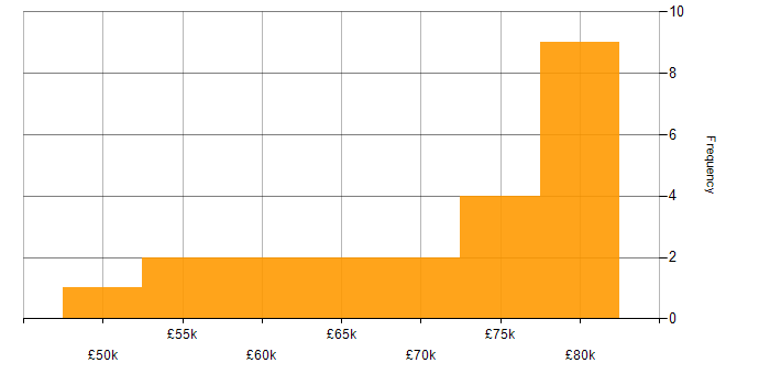 Salary histogram for Software Engineering in Chorley
