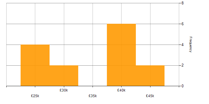 Salary histogram for 1st/2nd Line Support in the City of London