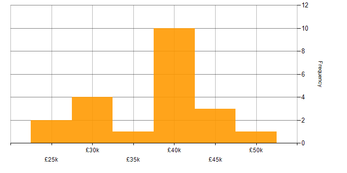 Salary histogram for 2nd Line Engineer in the City of London