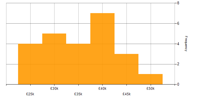Salary histogram for 2nd Line Support in the City of London