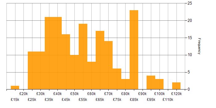 Salary histogram for Active Directory in the City of London