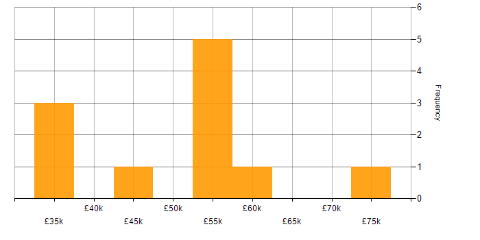 Salary histogram for Aderant in the City of London