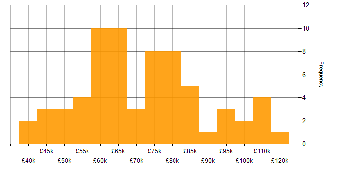 Salary histogram for Advertising in the City of London