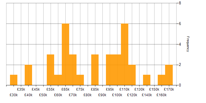 Salary histogram for Algorithms in the City of London