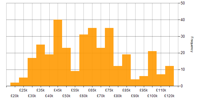 Salary histogram for Analyst in the City of London