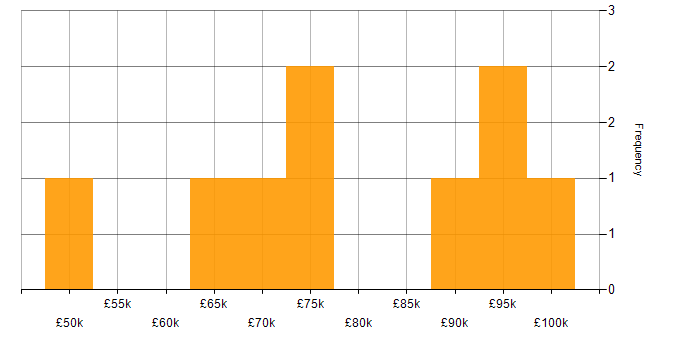 Salary histogram for Analytical Mindset in the City of London