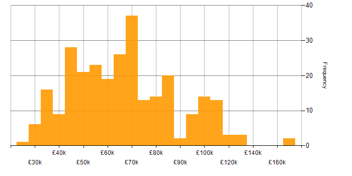 Salary histogram for Analytical Skills in the City of London