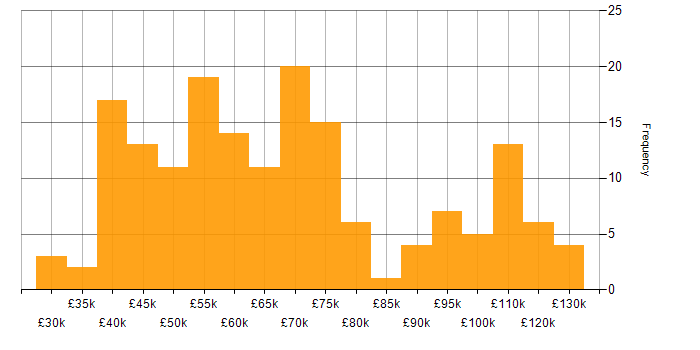 Salary histogram for Analytics in the City of London