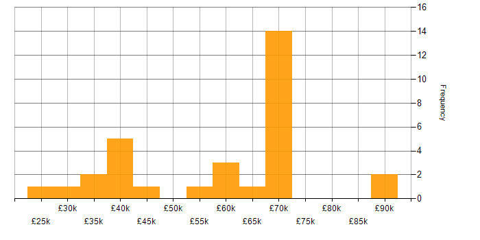 Salary histogram for Android in the City of London