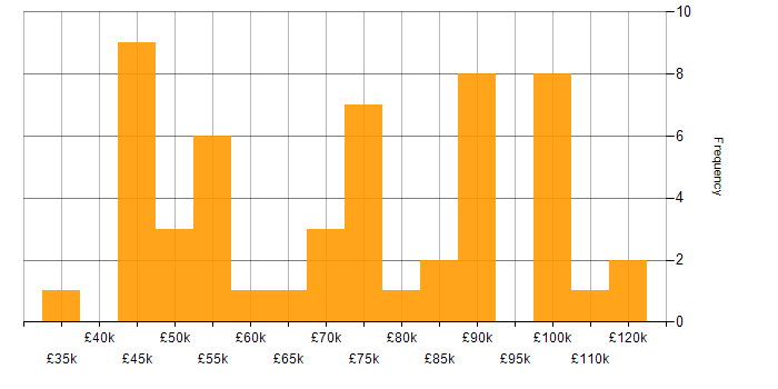 Salary histogram for AngularJS in the City of London