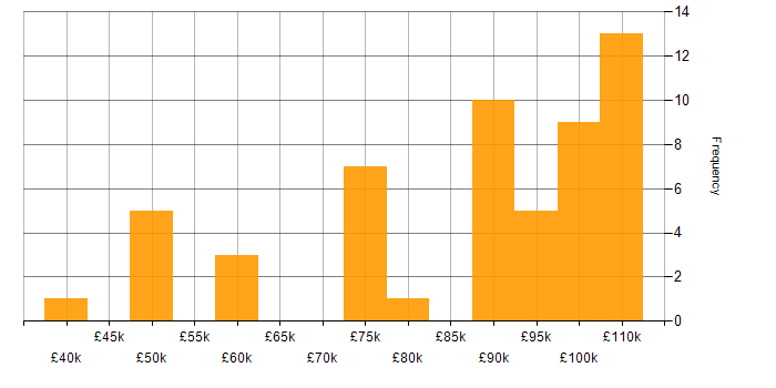 Salary histogram for API Testing in the City of London