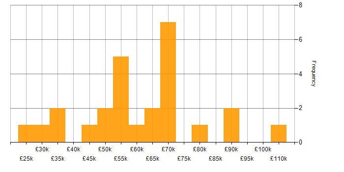 Salary histogram for Apple iOS in the City of London