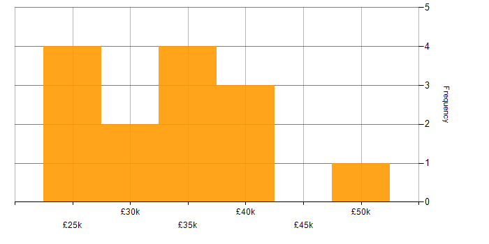 Salary histogram for Audio Visual Technician in the City of London