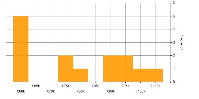 Salary histogram for AWS Certification in the City of London