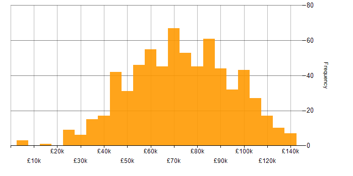 Salary histogram for Azure in the City of London
