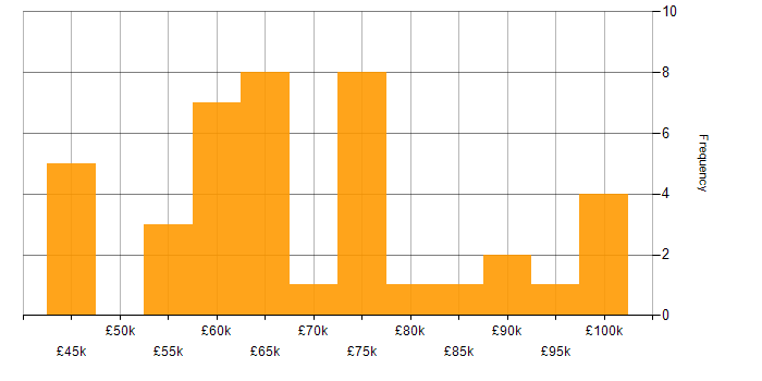 Salary histogram for Azure Certification in the City of London