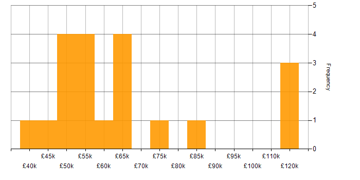 Salary histogram for Azure Data Factory in the City of London