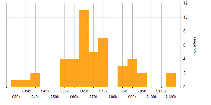 Salary histogram for Azure Engineer in the City of London