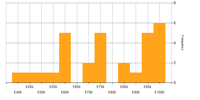 Salary histogram for Azure Functions in the City of London