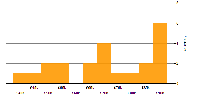 Salary histogram for Azure Synapse Analytics in the City of London