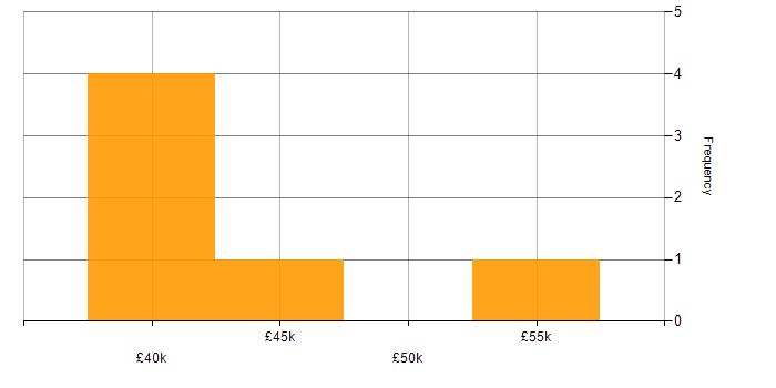 Salary histogram for B2B Sales in the City of London