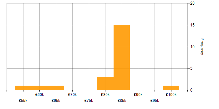 Salary histogram for Backlog Management in the City of London