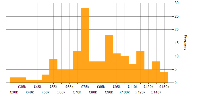 Salary histogram for Banking in the City of London