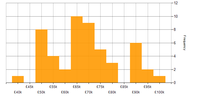 Salary histogram for Bash in the City of London