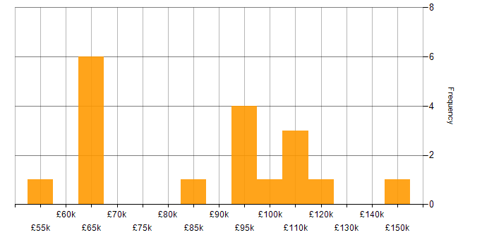 Salary histogram for Big Data in the City of London