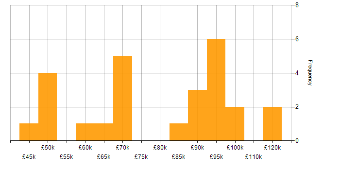 Salary histogram for Budget Management in the City of London