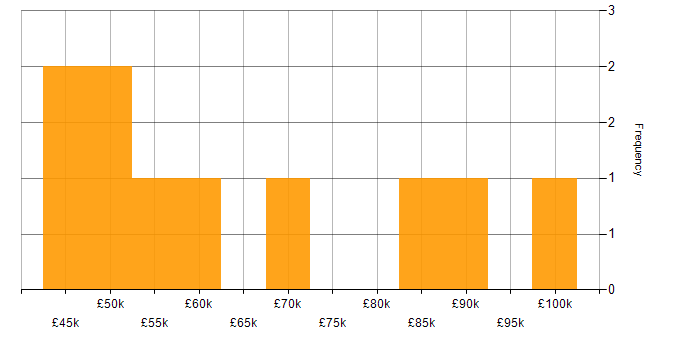 Salary histogram for Budgeting in the City of London