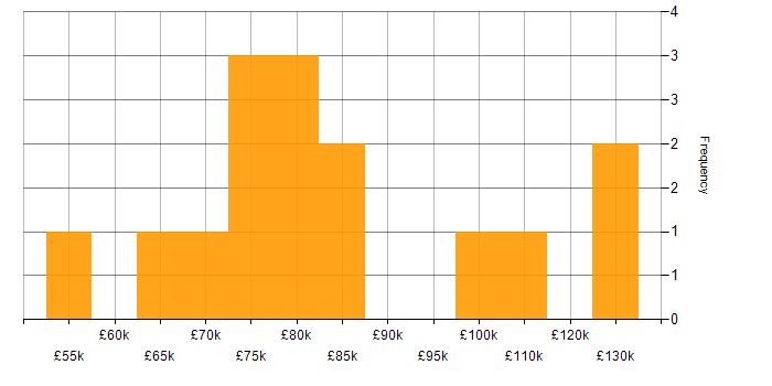 Salary histogram for Business Case in the City of London
