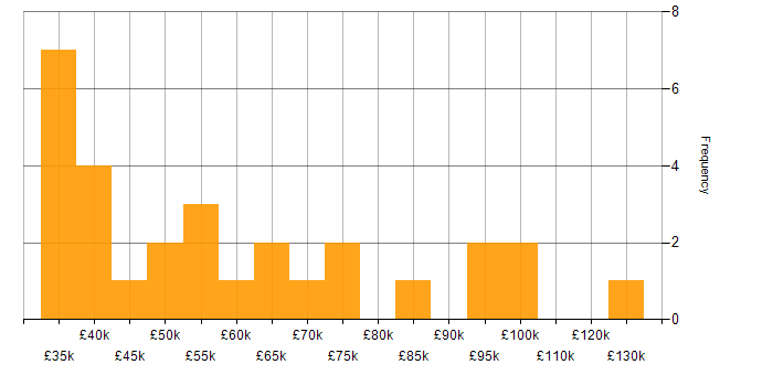 Salary histogram for Business Development in the City of London