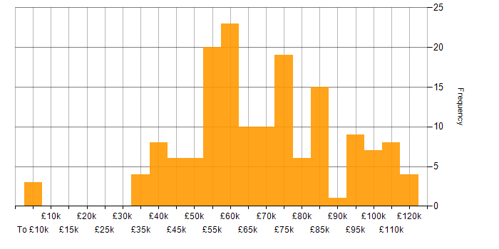 Salary histogram for Business Intelligence in the City of London