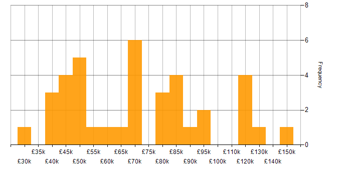 Salary histogram for Business Strategy in the City of London
