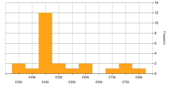 Salary histogram for CCNA in the City of London