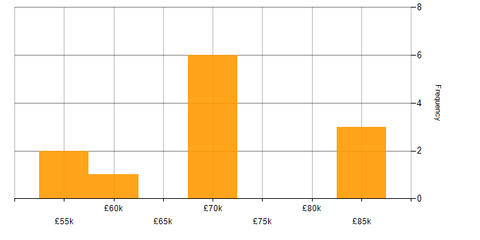 Salary histogram for CEH in the City of London