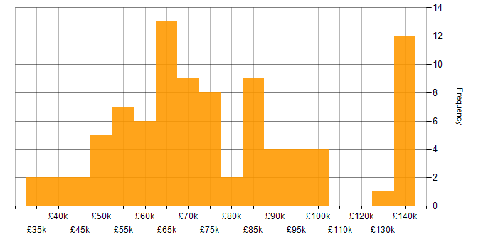 Salary histogram for Change Management in the City of London