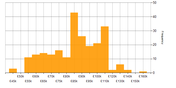 Salary histogram for CI/CD in the City of London