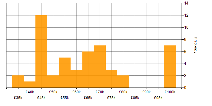 Salary histogram for Cisco Certification in the City of London
