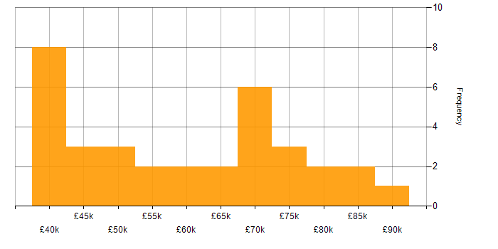 Salary histogram for Citrix in the City of London