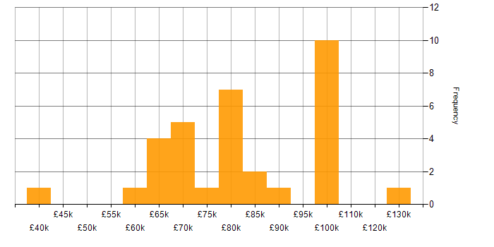 Salary histogram for Cloud Security in the City of London