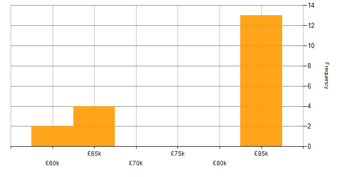 Salary histogram for Clustering in the City of London